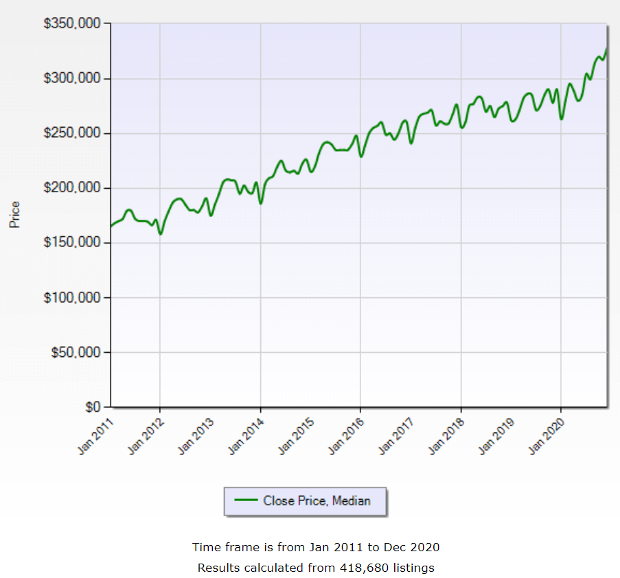 Central Texas Home Prices Over The Past 10 Years Central Texas Home Prices Over The Past 10 Years