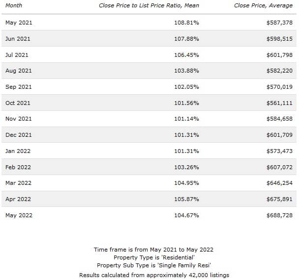Data average close price vs close to list ratio 5.22 12 months