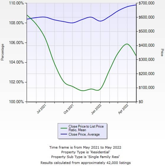 Chart average close price vs close to list ratio 5.22 12 months