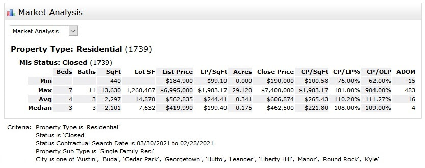 30 Day Austin Area Real Estate Market Analysis for March 2021 30 Day Austin Area Real Estate Market Analysis for March 2021