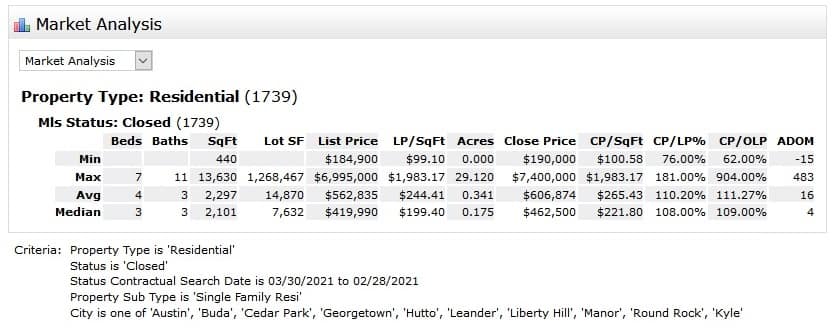 30 Day Austin Area Real Estate Market Analysis for March 2021