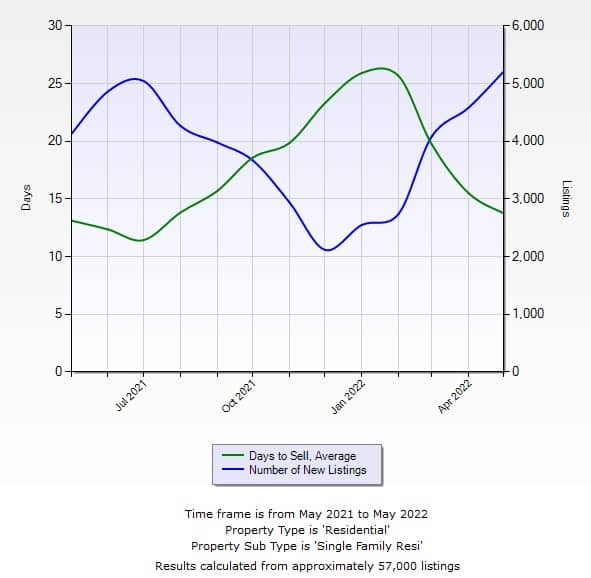 Chart average days to sell vs new listings 5.22 12 months