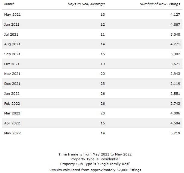Data average days to sell vs new listings 5.22 12 months